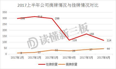 读懂新三板：过去12个月新三板新增挂牌企业家数为3796家 减少了22.78%