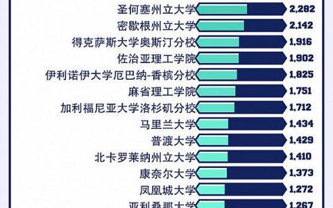 Paysa：名校毕业生霸占顶级科技公司