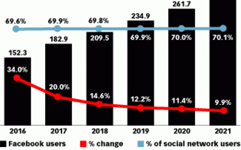 eMarketer：2017年印度Facebook用户将超过1.8亿人