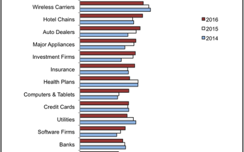 Temkin：2017年消费体验排行榜