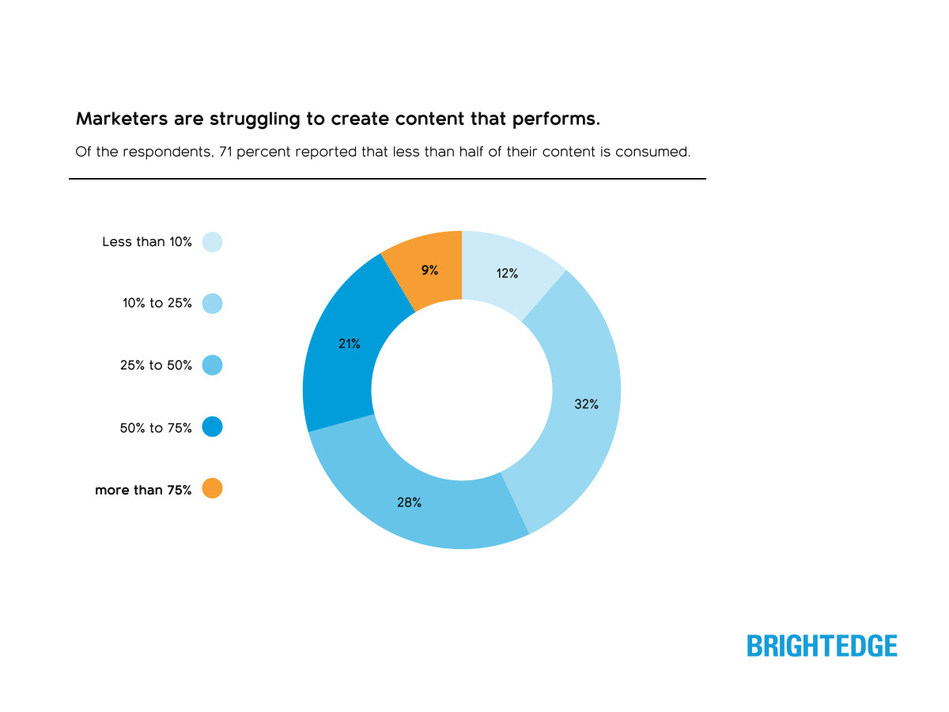 BrightEdge：调查显示营销人员尚未准备好迎接“后移动世代”