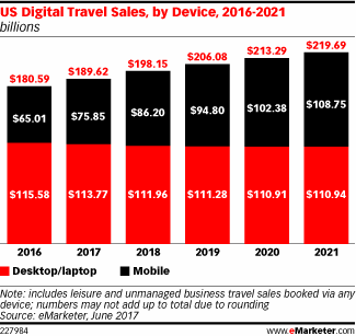 eMarketer：2017年美国网络旅游销售额将接近1900亿美元
