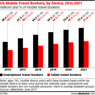 eMarketer：2017年美国网络旅游销售额将接近1900亿美元