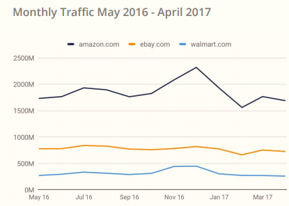 2017年美国电子商务品类大数据曝光