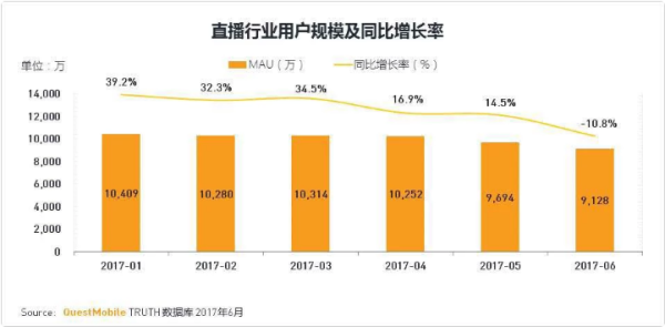 15个月后，直播的泡沫破了 | 36氪深度