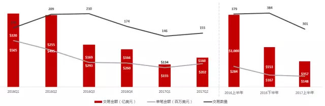 华兴资本：2017年Q2中国TMT并购市场解读