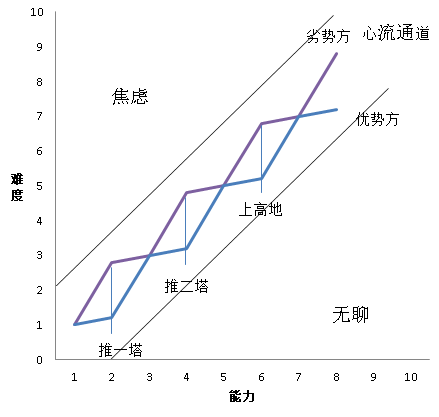 游戏策划师剖析：为什么王者荣耀会让你上瘾？