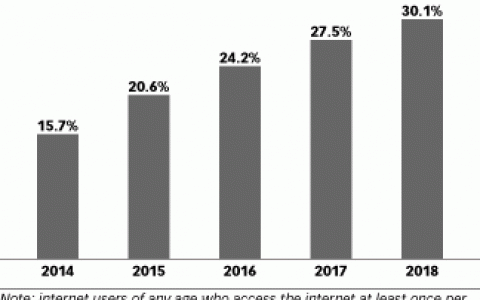 eMarketer：今年超过1/4的美国网民将使用广告拦截