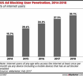 eMarketer：今年超过1/4的美国网民将使用广告拦截