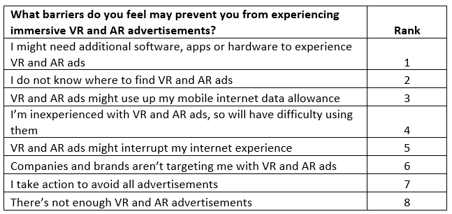 Vibrant Media：AR/VR广告内容回忆率比2D广告高700%