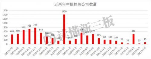 读懂新三板：过去12个月新三板新增挂牌企业家数为3796家 减少了22.78%