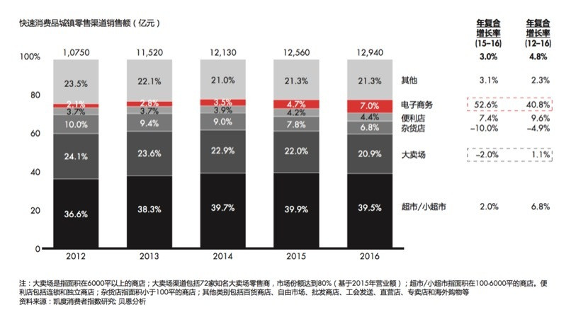 凯度&贝恩：2017年中国购物者研究 本土品牌市场份额增长
