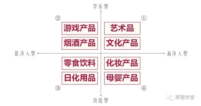 产品分类矩阵：你的产品适合做内容营销吗？