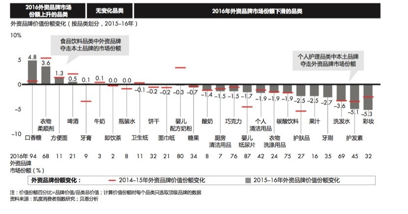 凯度&贝恩：2017年中国购物者研究 本土品牌市场份额增长