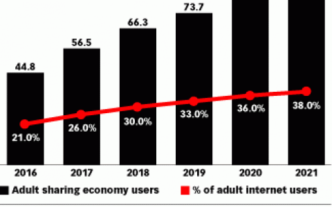 eMarketer：2017年超过1/4的美国成年网民将使用共享经济