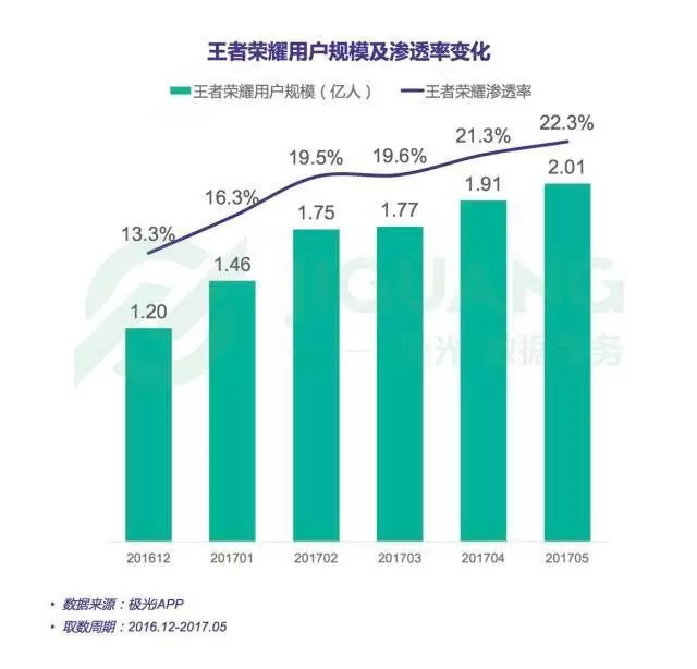 我们该感谢王者荣耀耗尽了80%的人上升的空间