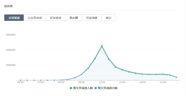 借势马云，阅读3000万+，涨粉36万的图文后台数据长啥样？| 微互动独家