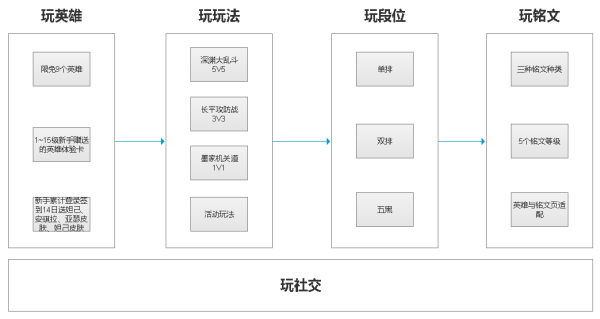 游戏策划师剖析：为什么王者荣耀会让你上瘾？