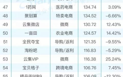 2017年最新电商APP TOP100排行榜出炉