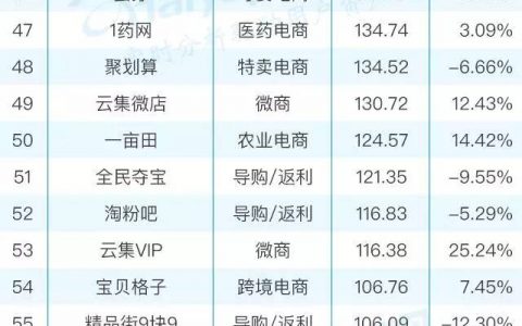 2017年最新电商APP TOP100排行榜出炉