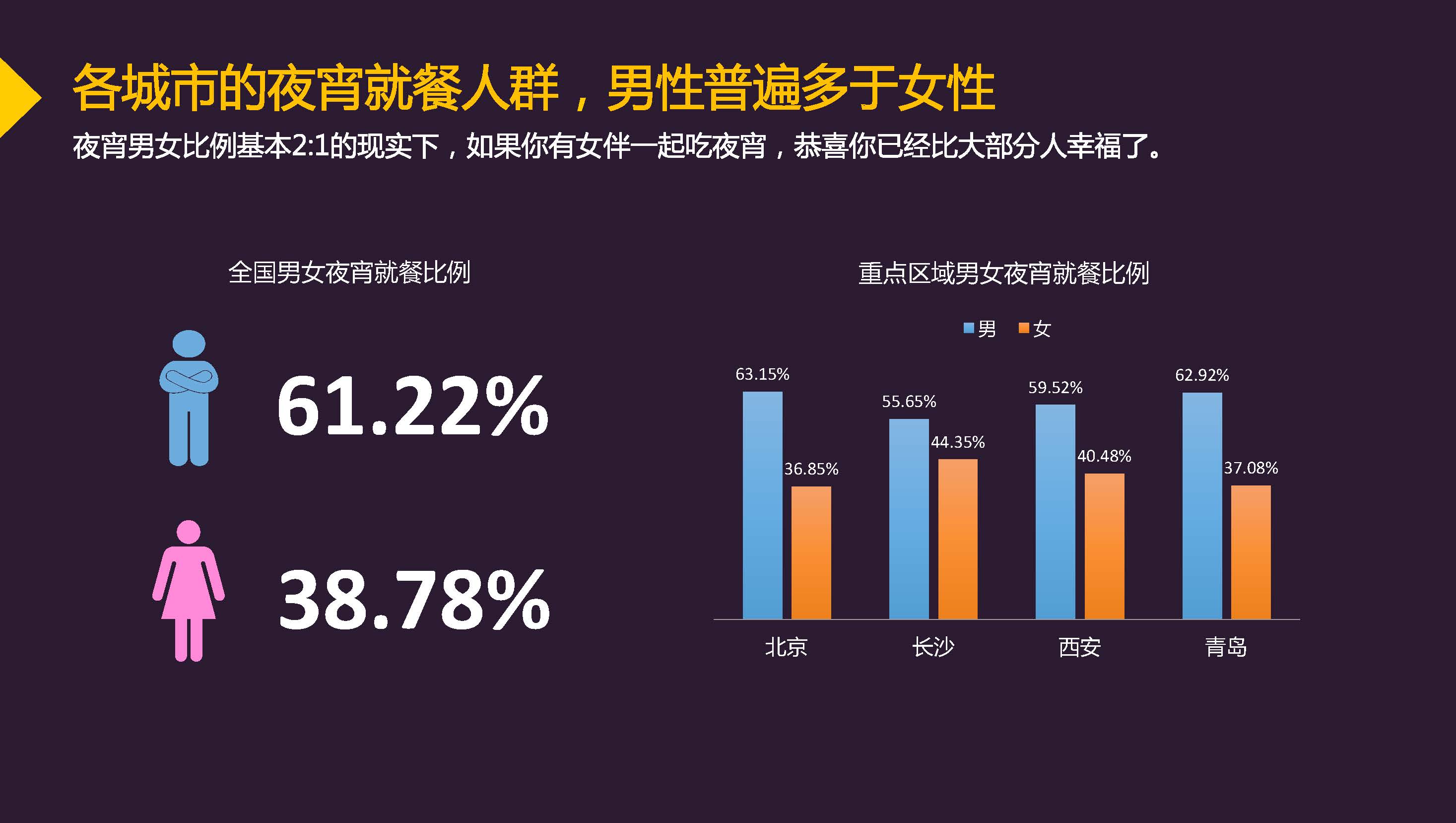 高德地图：2017年中国城市夜宵消费趋势大数据 90后已婚男性为主力