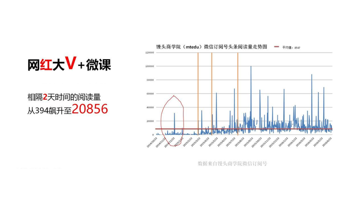 扫码转发裂变，这3个公众号涨粉套路让你轻松日增过万