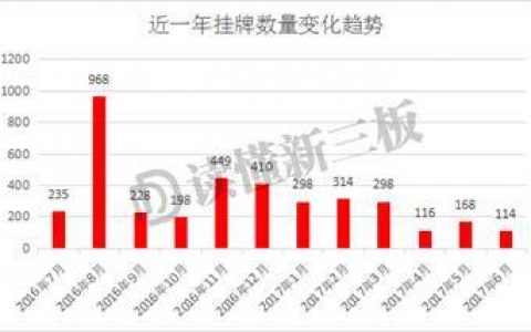 读懂新三板：过去12个月新三板新增挂牌企业家数为3796家 减少了22.78%