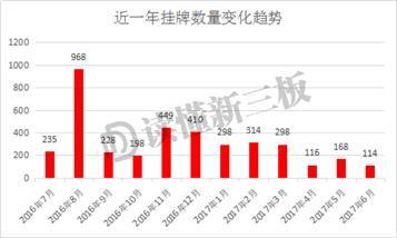 读懂新三板：过去12个月新三板新增挂牌企业家数为3796家 减少了22.78%