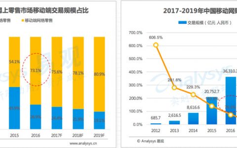微店&易观：2017中国社交电商大数据白皮书