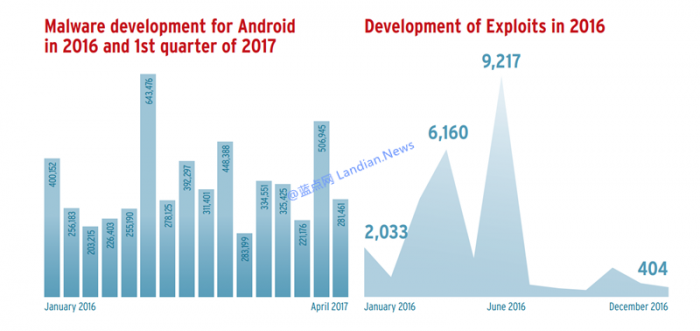 AV-TEST：2016~2017年全球恶意软件数量十年来首次降低