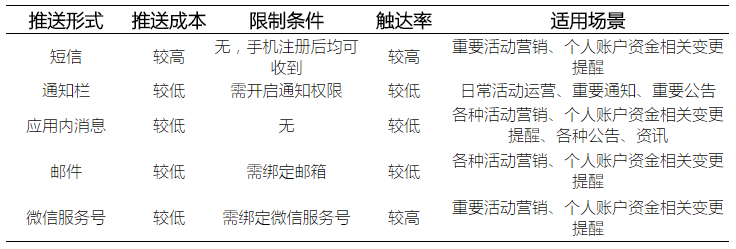 一文搞懂互金产品消息推送设计策略