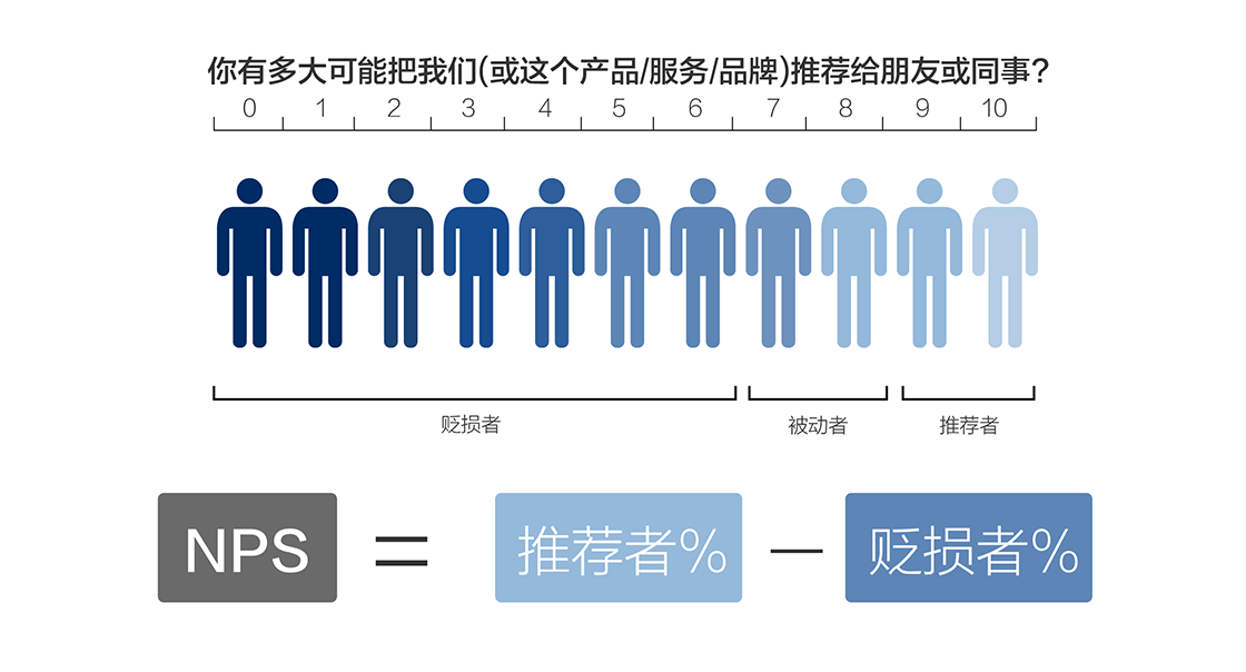 净推荐值（NPS）：用户忠诚度测量的基本原理及方法