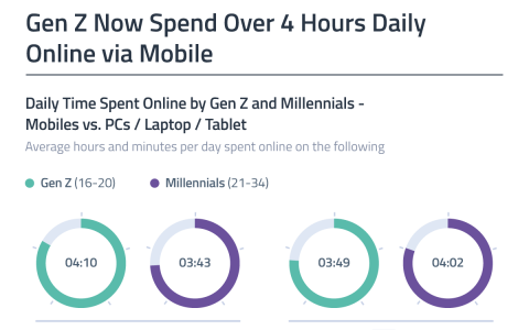 GWI：Z世代每天花超过4个小时使用手机上网