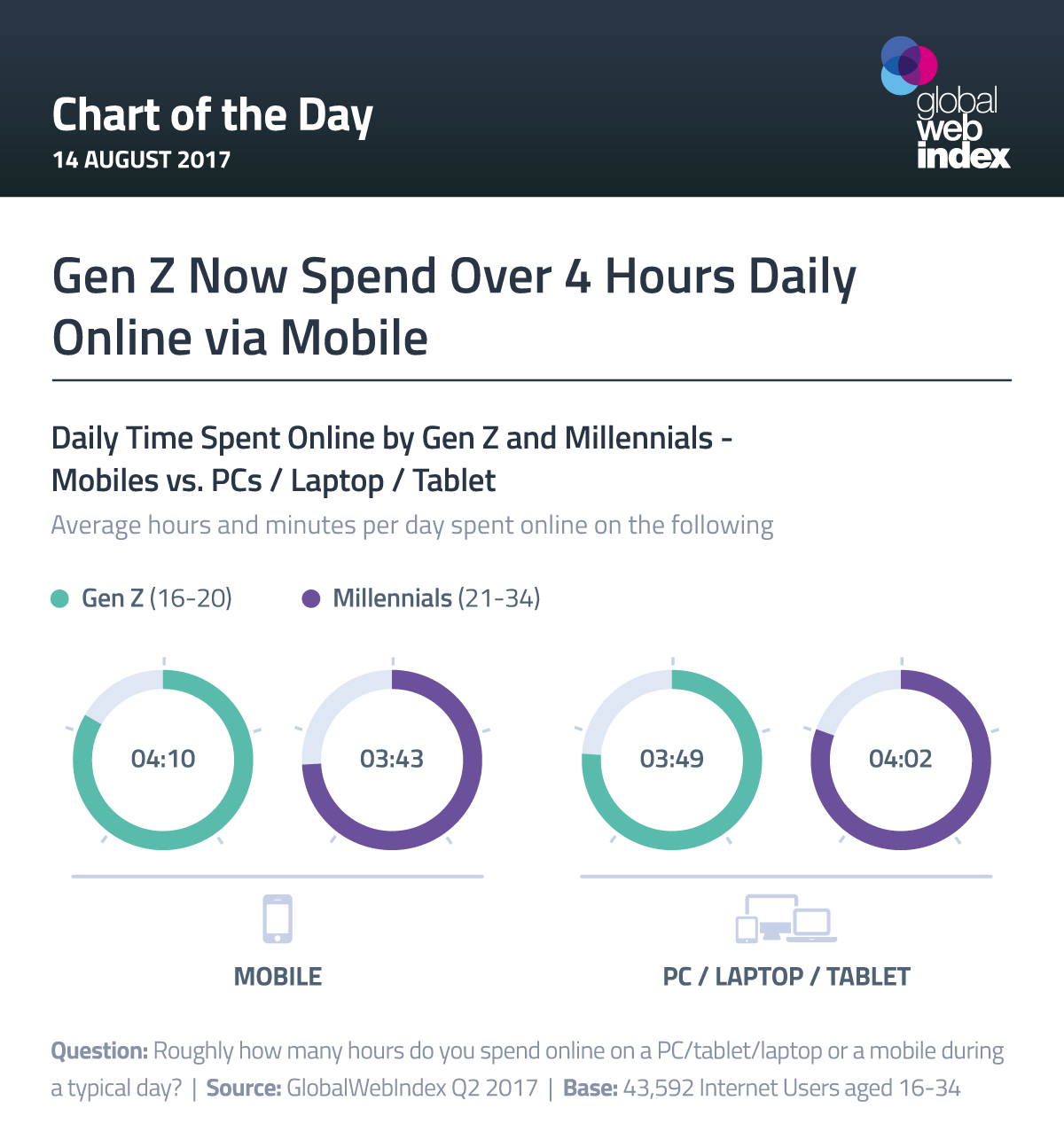 GWI：Z世代每天花超过4个小时使用手机上网