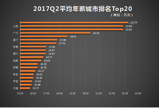 猎聘网：2017年Q2人才供需报告 互联网行业平均年薪排第二