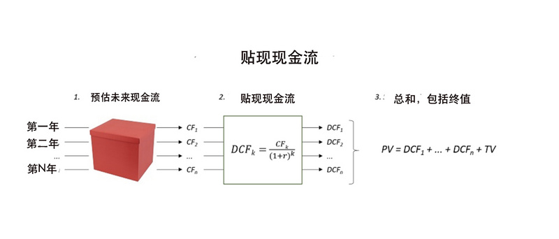 对初创公司进行估值的九种方法