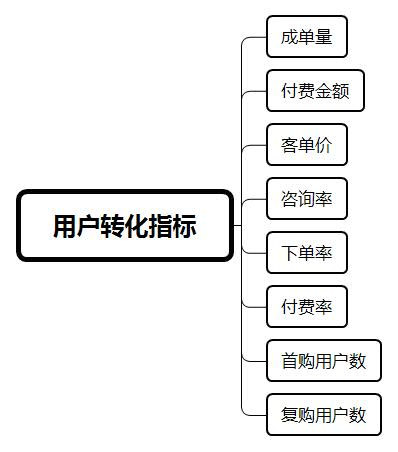 干货：电商配景下的运营指标汇总