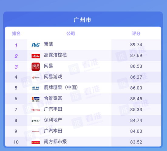 看准网：2017中国10大城市最佳公司排行榜