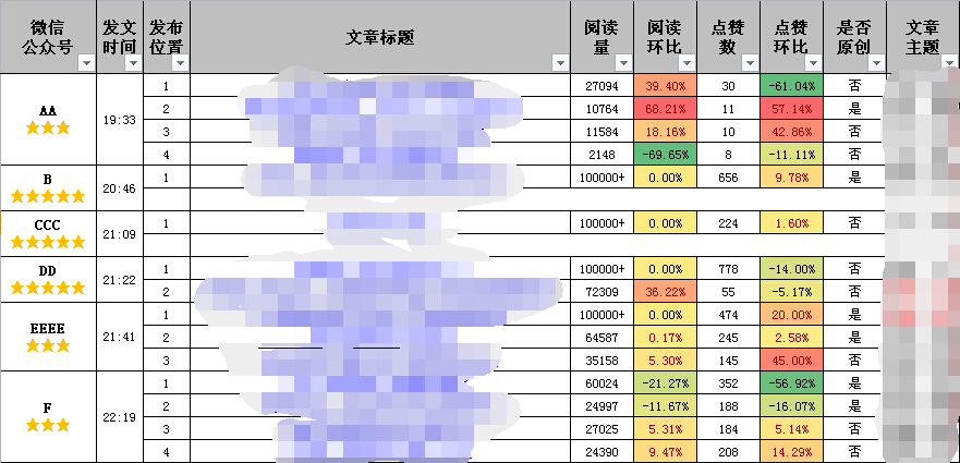 深度推荐｜如何做好微信公众号数据运营？（建议收藏）