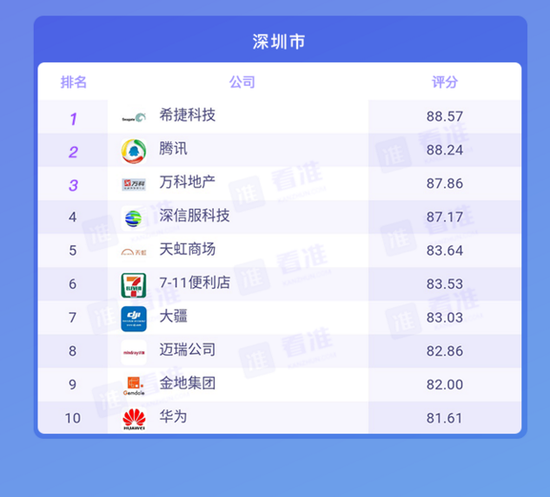 看准网：2017中国10大城市最佳公司排行榜