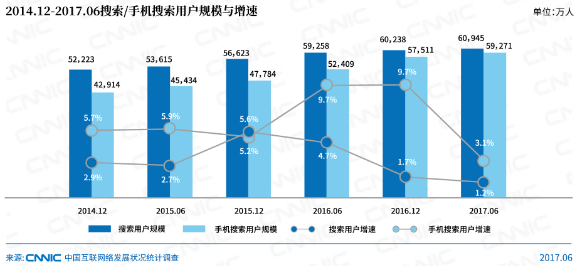 CNNIC：移动搜索引领发展 行业内外竞争加剧