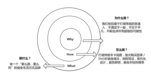 线下的传统行业怎么玩？这个健身品牌可能有点意思