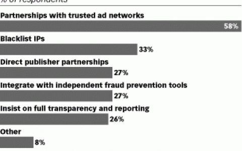 eMarketer：59%的营销人员认为广告流量欺诈亟待解决