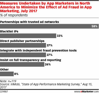 eMarketer：59%的营销人员认为广告流量欺诈亟待解决
