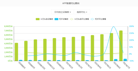 头条挖墙脚、知乎有想法，但都在“平庸化”