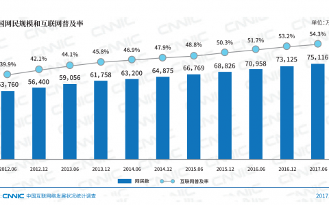 CNNIC：2017年第40次中国互联网络发展状况统计报告解读