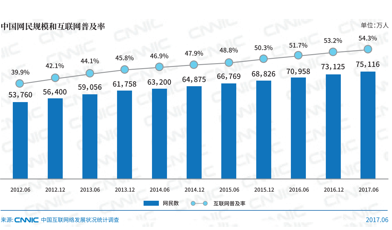 CNNIC：2017年第40次中国互联网络发展状况统计报告解读