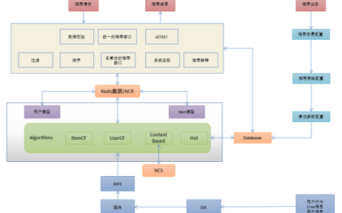 作为一个产品经理，需要知道哪些与推荐算法相关的知识