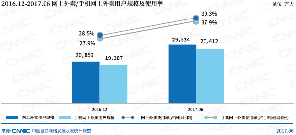 CNNIC：网上外卖用户保持高速增长 精细化运营和服务领域拓展并行