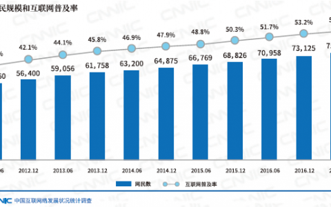 CNNIC：中国网民规模达7.51亿 手机上网地位巩固